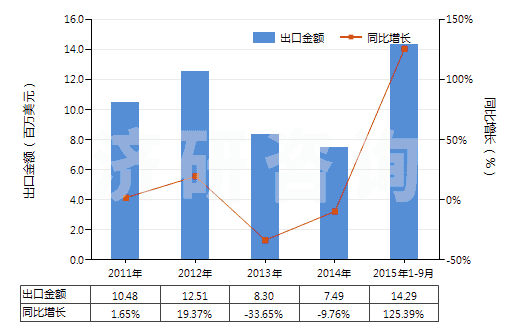2011-2015年9月中國非零售與毛混紡聚酯短纖紗線(混紡指按重量計(jì)聚酯短纖含量在85%以下)(HS55095200)出口總額及增速統(tǒng)計(jì)